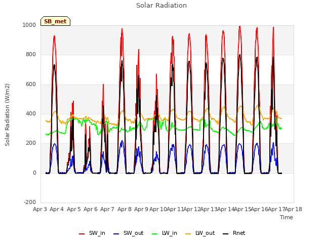 plot of Solar Radiation