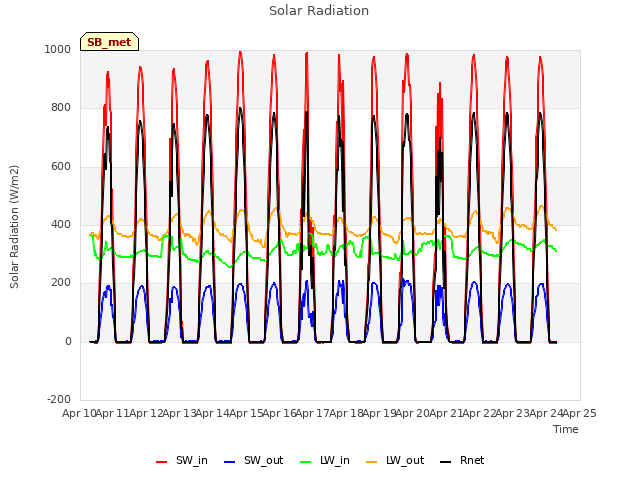 plot of Solar Radiation