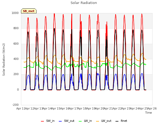 plot of Solar Radiation