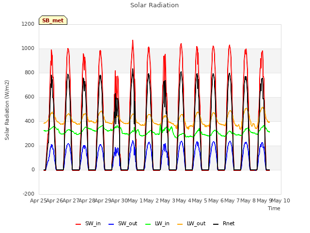 plot of Solar Radiation