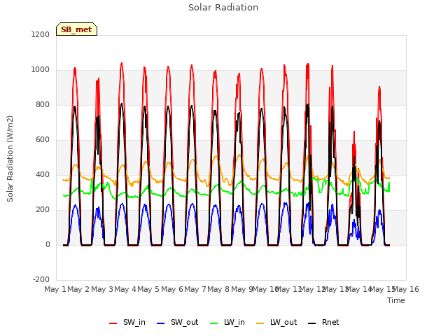 plot of Solar Radiation