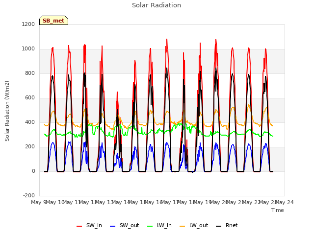 plot of Solar Radiation