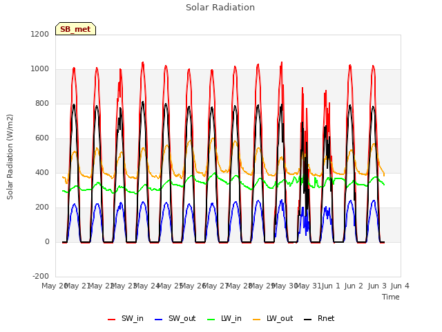 plot of Solar Radiation