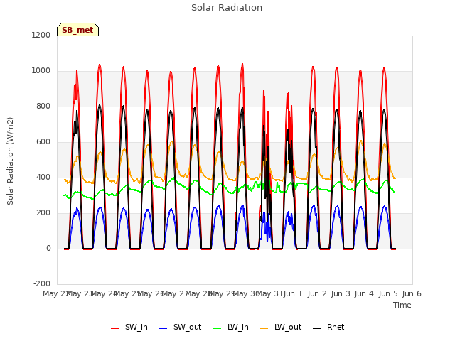 plot of Solar Radiation