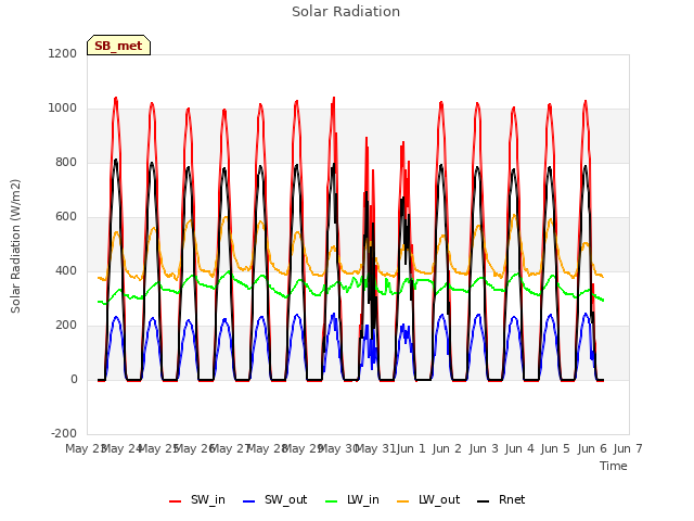 plot of Solar Radiation