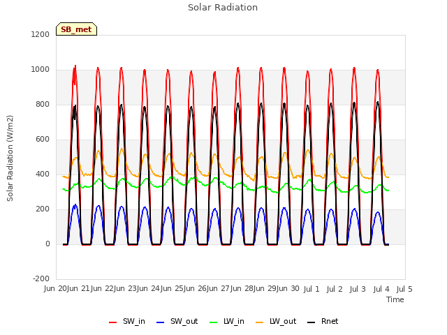 plot of Solar Radiation