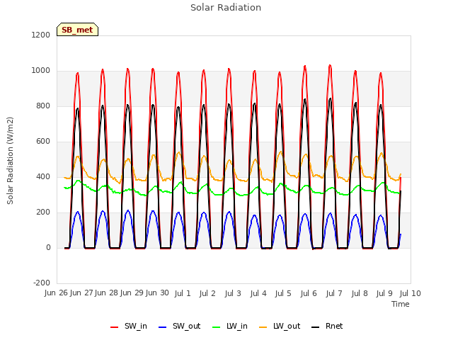 plot of Solar Radiation