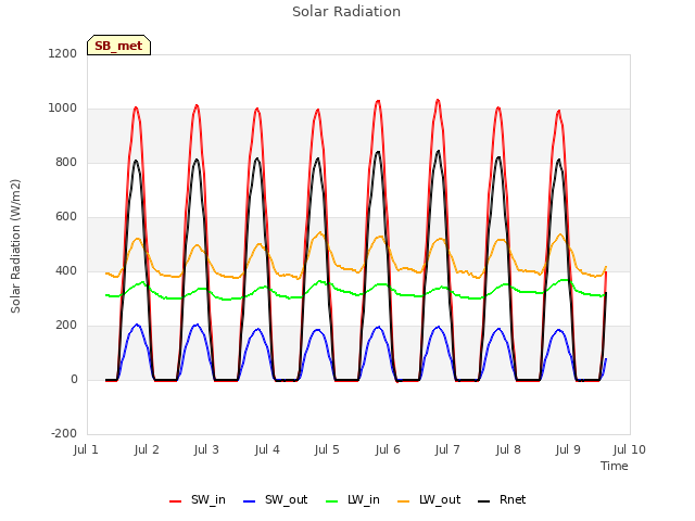 plot of Solar Radiation