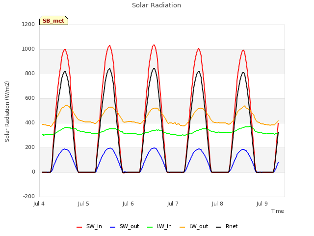 plot of Solar Radiation