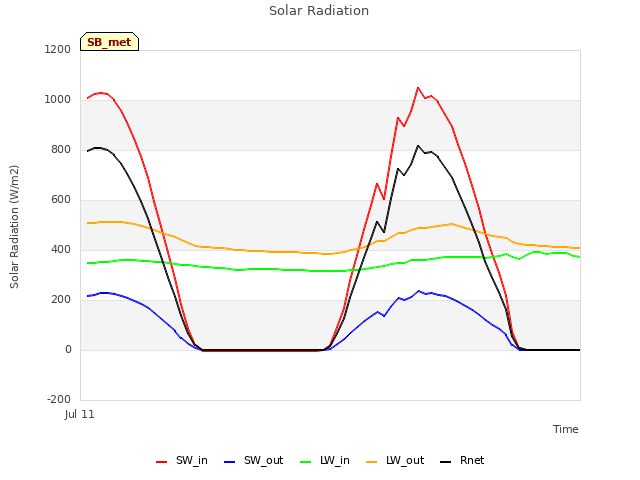 Explore the graph:Solar Radiation in a new window