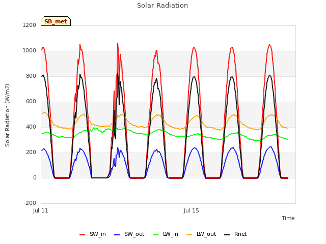 Explore the graph:Solar Radiation in a new window