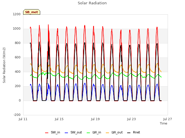 Explore the graph:Solar Radiation in a new window