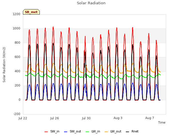 Explore the graph:Solar Radiation in a new window