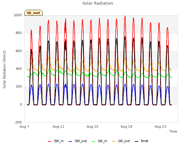 Explore the graph:Solar Radiation in a new window