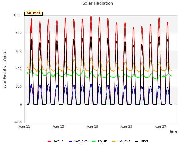 Explore the graph:Solar Radiation in a new window