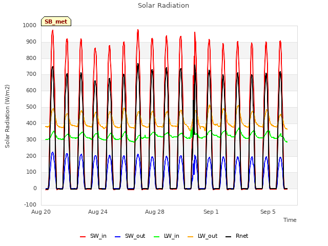 Explore the graph:Solar Radiation in a new window