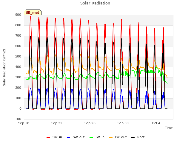 Explore the graph:Solar Radiation in a new window