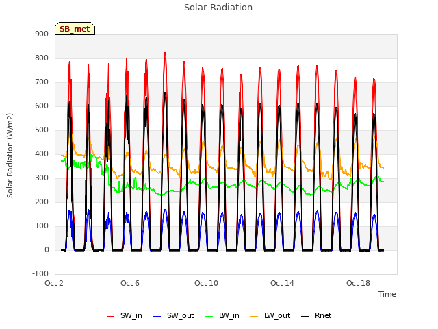 Explore the graph:Solar Radiation in a new window