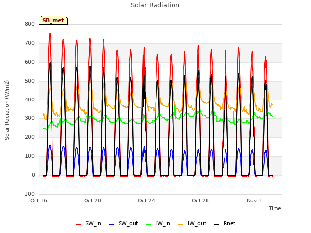 Explore the graph:Solar Radiation in a new window