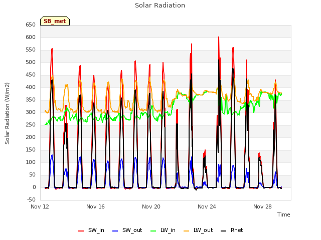 Explore the graph:Solar Radiation in a new window