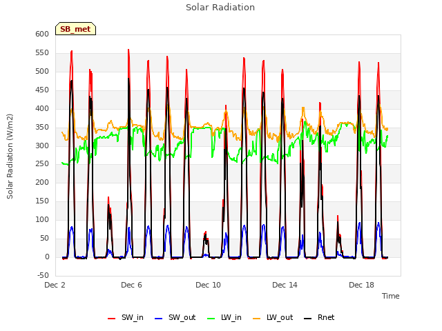 Explore the graph:Solar Radiation in a new window