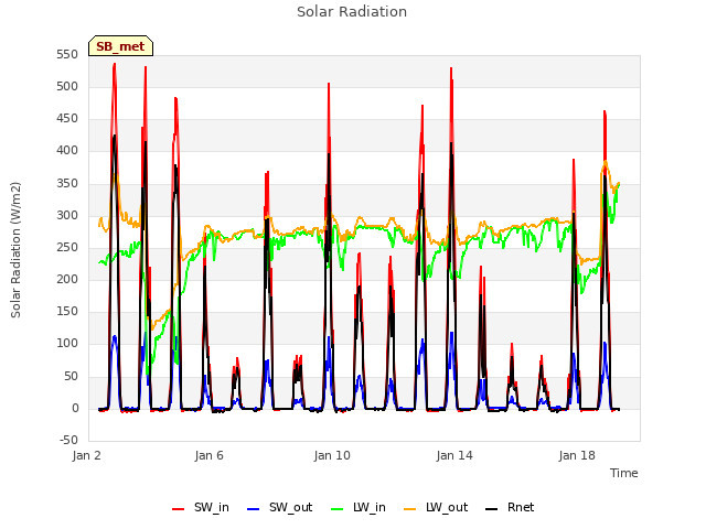 Explore the graph:Solar Radiation in a new window