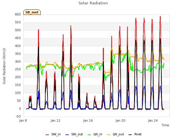 Explore the graph:Solar Radiation in a new window