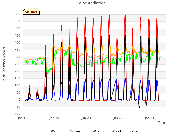 Explore the graph:Solar Radiation in a new window