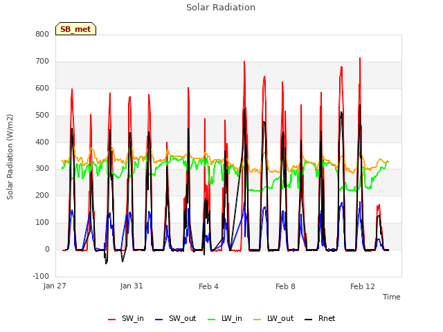 Explore the graph:Solar Radiation in a new window