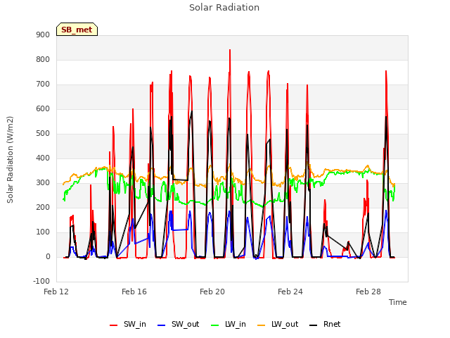 Explore the graph:Solar Radiation in a new window