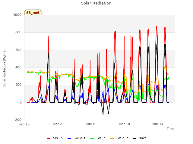 Explore the graph:Solar Radiation in a new window