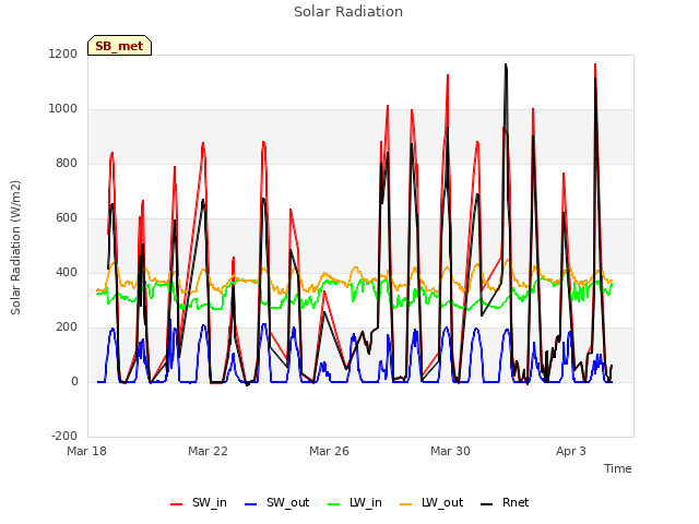 Explore the graph:Solar Radiation in a new window