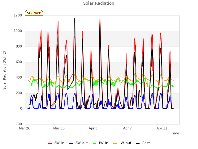 Explore the graph:Solar Radiation in a new window