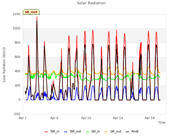 Explore the graph:Solar Radiation in a new window