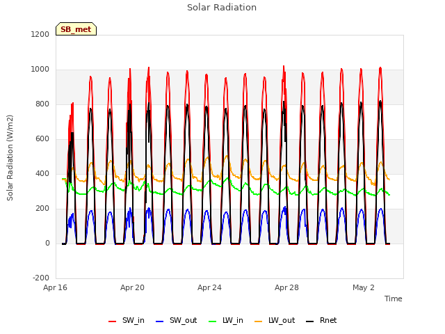 Explore the graph:Solar Radiation in a new window