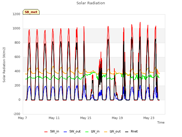 Explore the graph:Solar Radiation in a new window