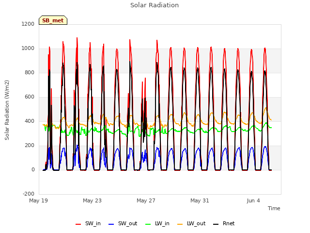 Explore the graph:Solar Radiation in a new window