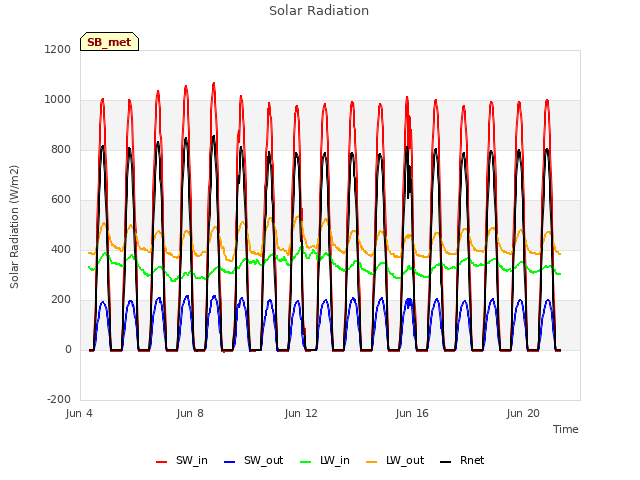 Explore the graph:Solar Radiation in a new window