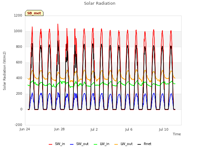 Explore the graph:Solar Radiation in a new window