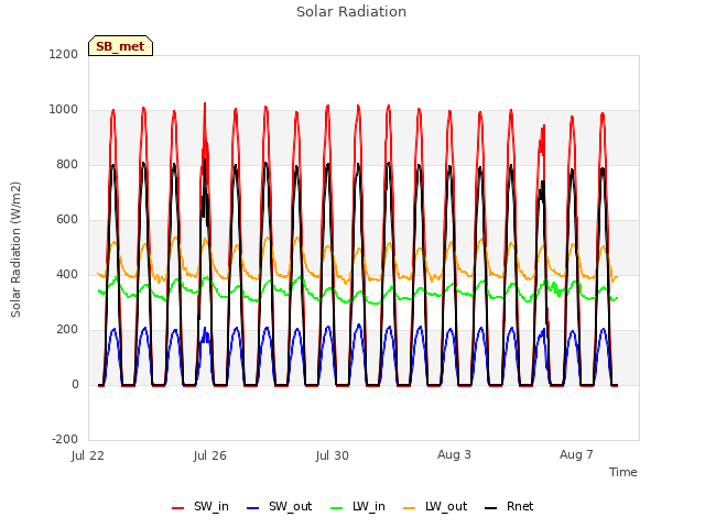 Explore the graph:Solar Radiation in a new window