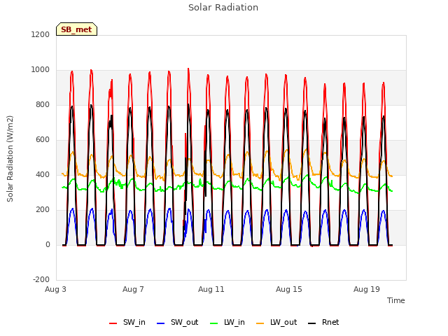 Explore the graph:Solar Radiation in a new window