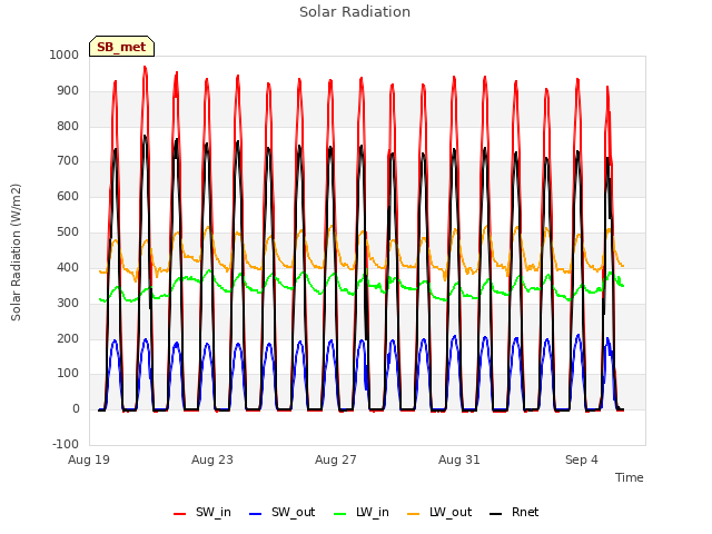 Explore the graph:Solar Radiation in a new window