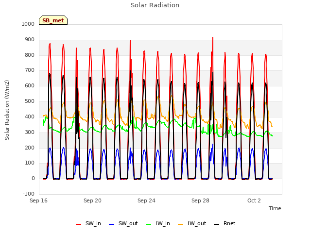 Explore the graph:Solar Radiation in a new window