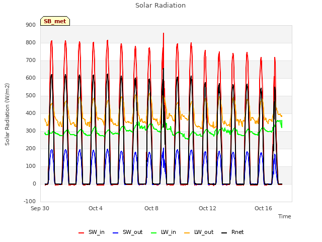 Explore the graph:Solar Radiation in a new window