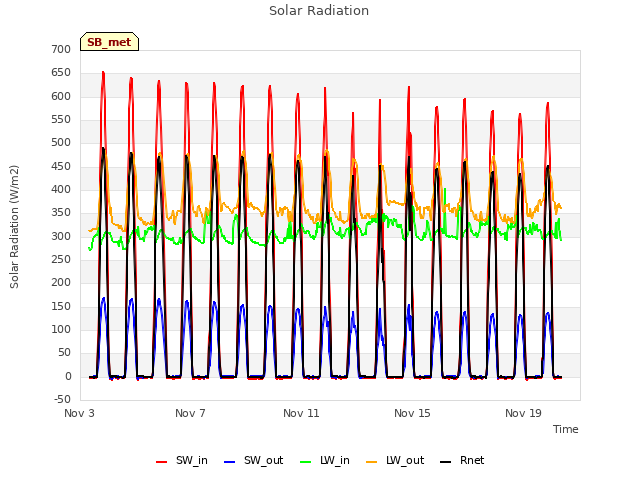 Explore the graph:Solar Radiation in a new window