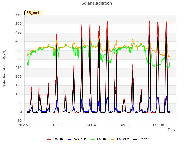 Explore the graph:Solar Radiation in a new window