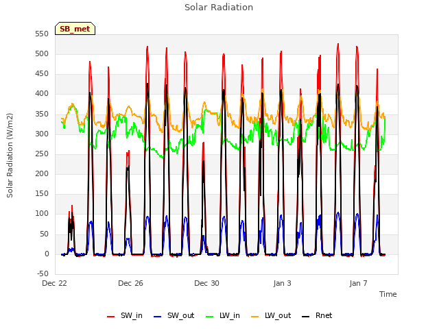 Explore the graph:Solar Radiation in a new window