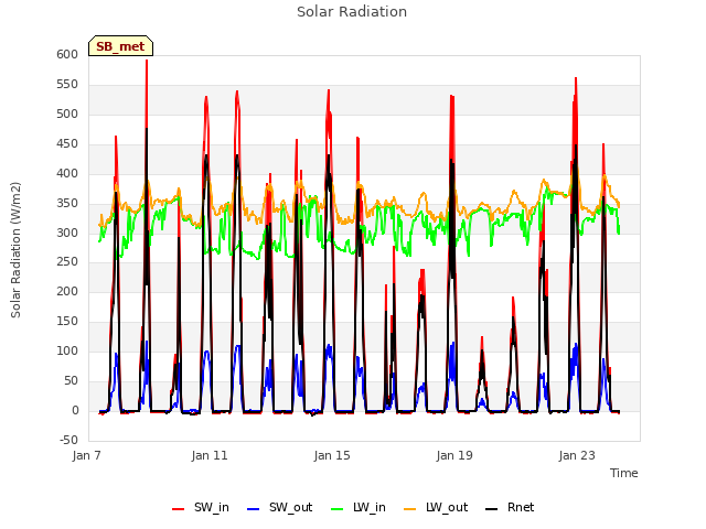 Explore the graph:Solar Radiation in a new window