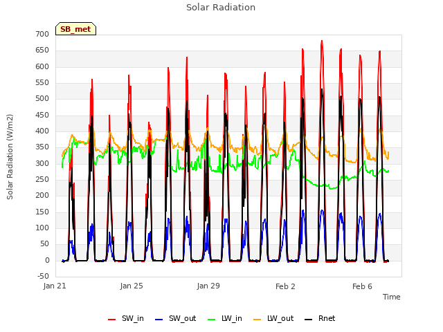 Explore the graph:Solar Radiation in a new window