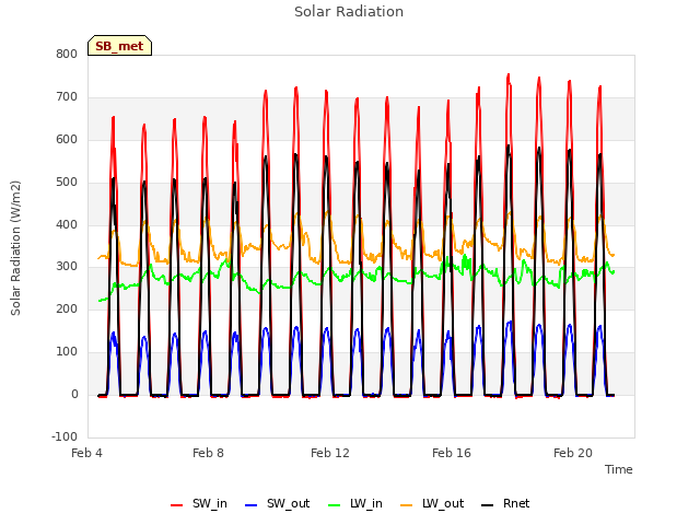 Explore the graph:Solar Radiation in a new window